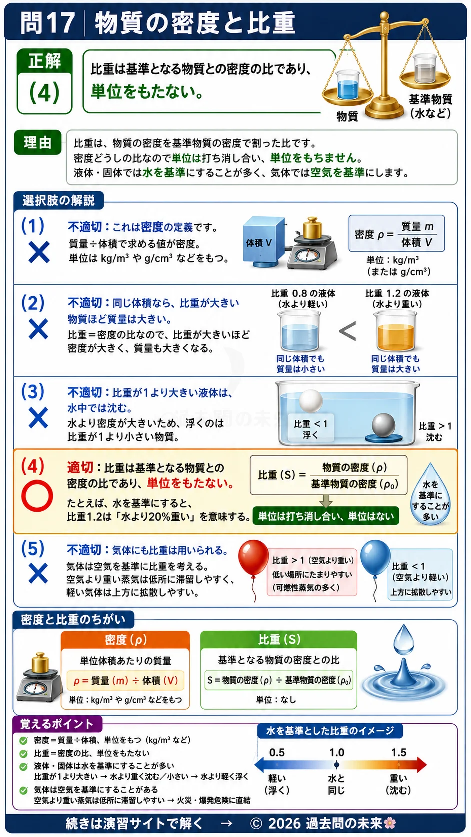 【危険物取扱者乙種４類予想問題２】｜問17｜物質の密度と比重｜物理・化学を解説する画像__otu4-02-butsuri-q17