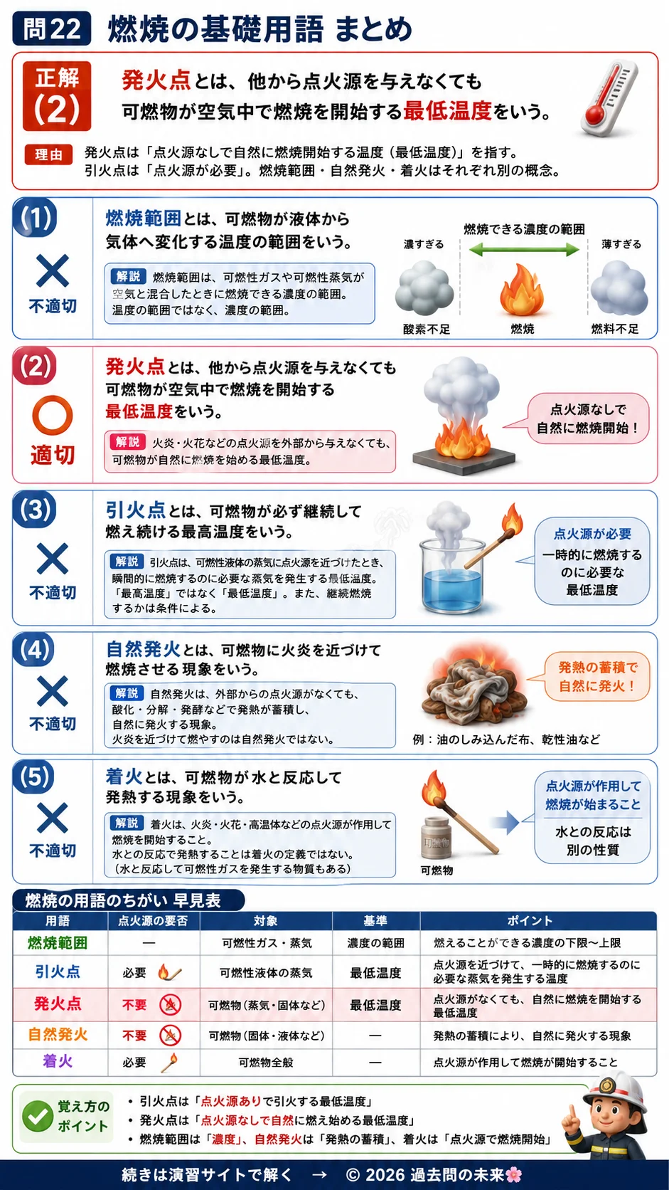 【危険物取扱者乙種４類予想問題２】｜問22｜燃焼の基礎用語｜物理・化学を解説する画像__otu4-02-butsuri-q22