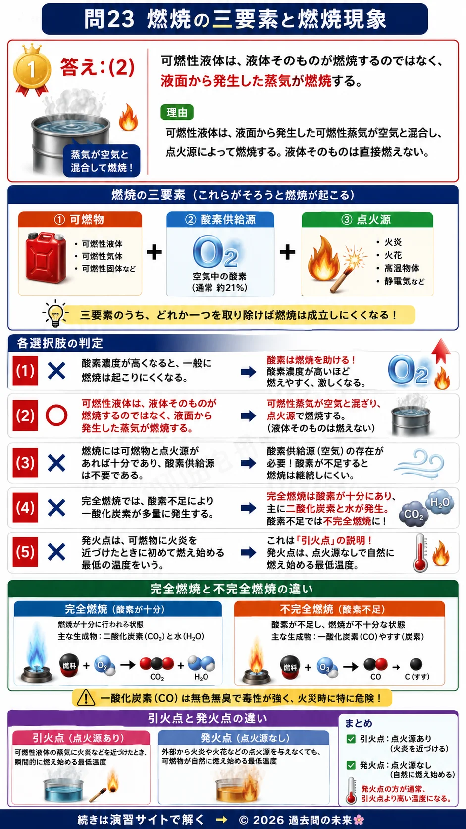 【危険物取扱者乙種４類予想問題２】｜問23｜燃焼の三要素と燃焼現象｜物理・化学を解説する画像__otu4-02-butsuri-q23