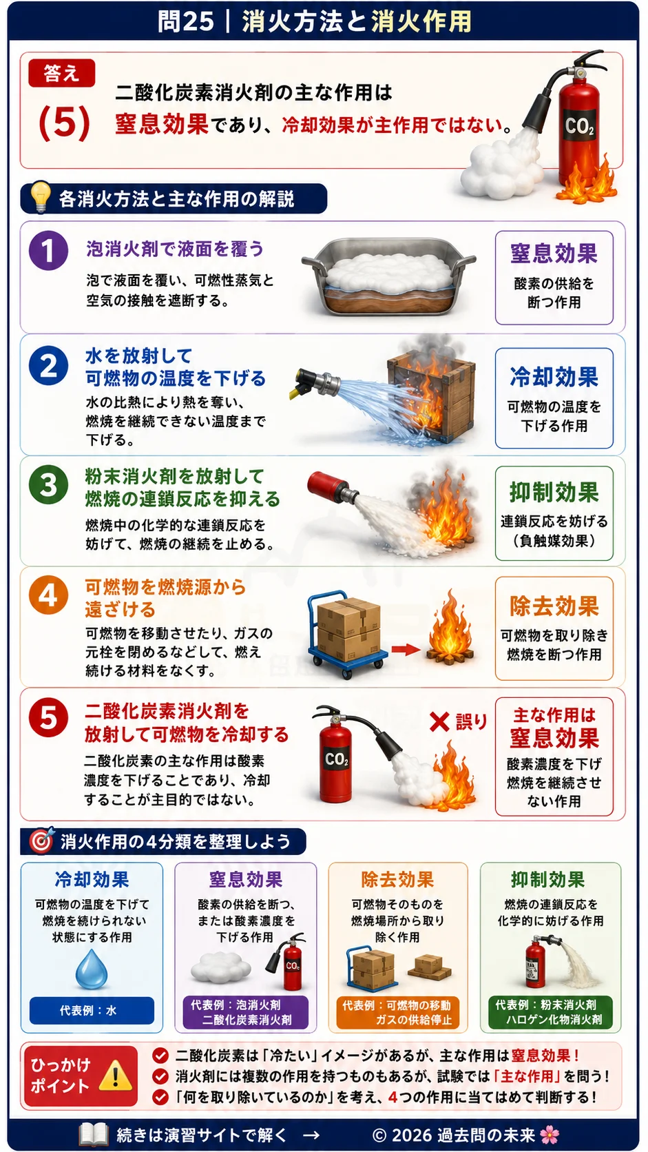 【危険物取扱者乙種４類予想問題２】｜問25｜消火方法と消火作用｜物理・化学を解説する画像__otu4-02-butsuri-q25