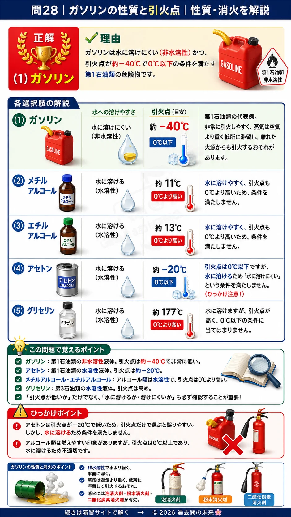 【危険物取扱者乙種４類予想問題２】｜問28｜ガソリンの性質と引火点｜性質・消火を解説する画像__otu4-02-seishitsu-q28