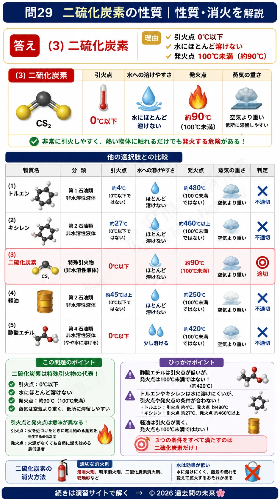 【危険物取扱者乙種４類予想問題２】｜問29｜二硫化炭素の性質｜性質・消火を解説する画像__otu4-02-seishitsu-q29