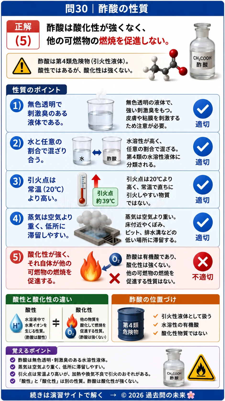 【危険物取扱者乙種４類予想問題２】｜問30｜酢酸の性質｜性質・消火を解説する画像__otu4-02-seishitsu-q30