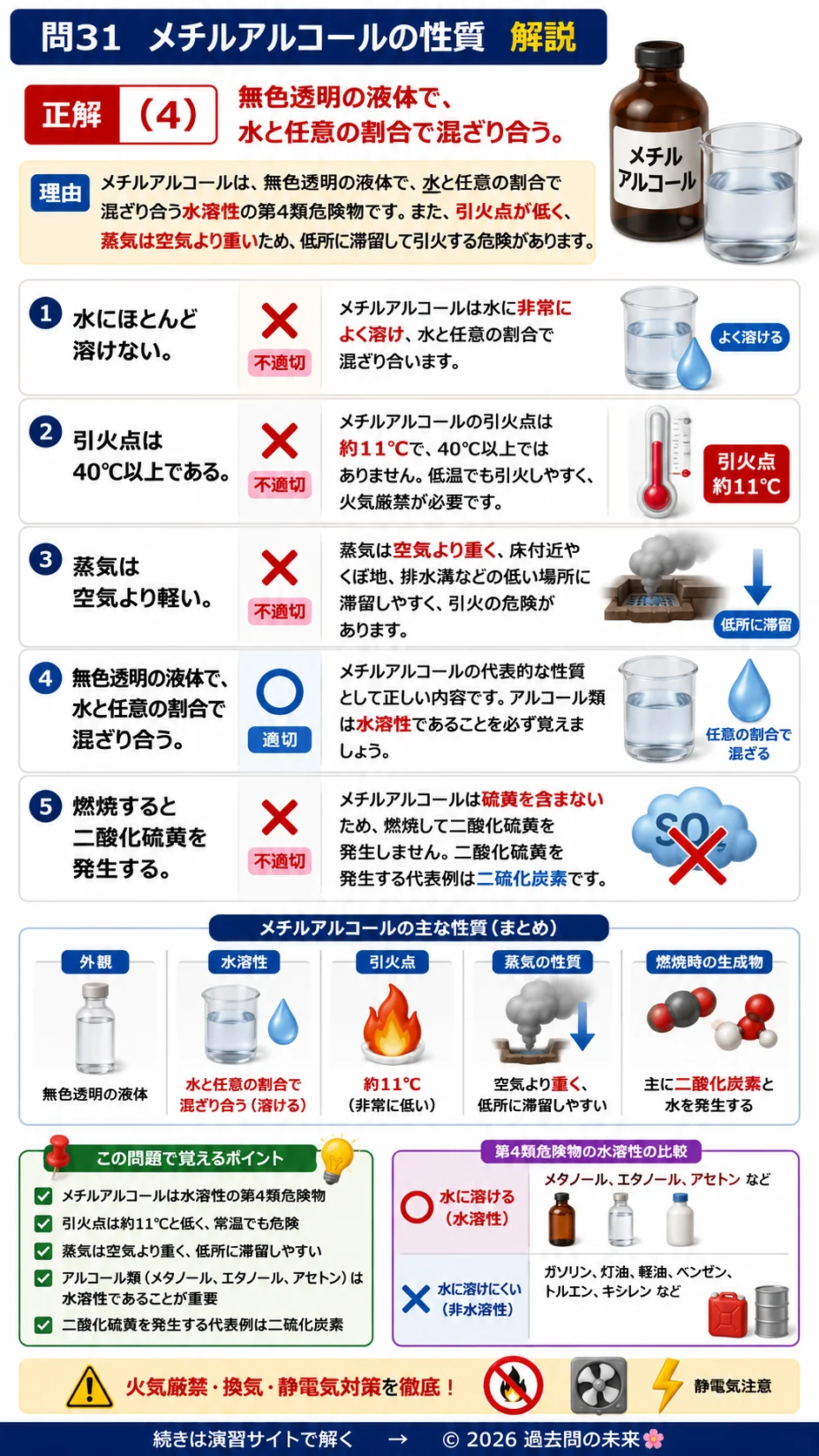 【危険物取扱者乙種４類予想問題２】｜問31｜メチルアルコールの性質｜性質・消火を解説する画像__otu4-02-seishitsu-q31