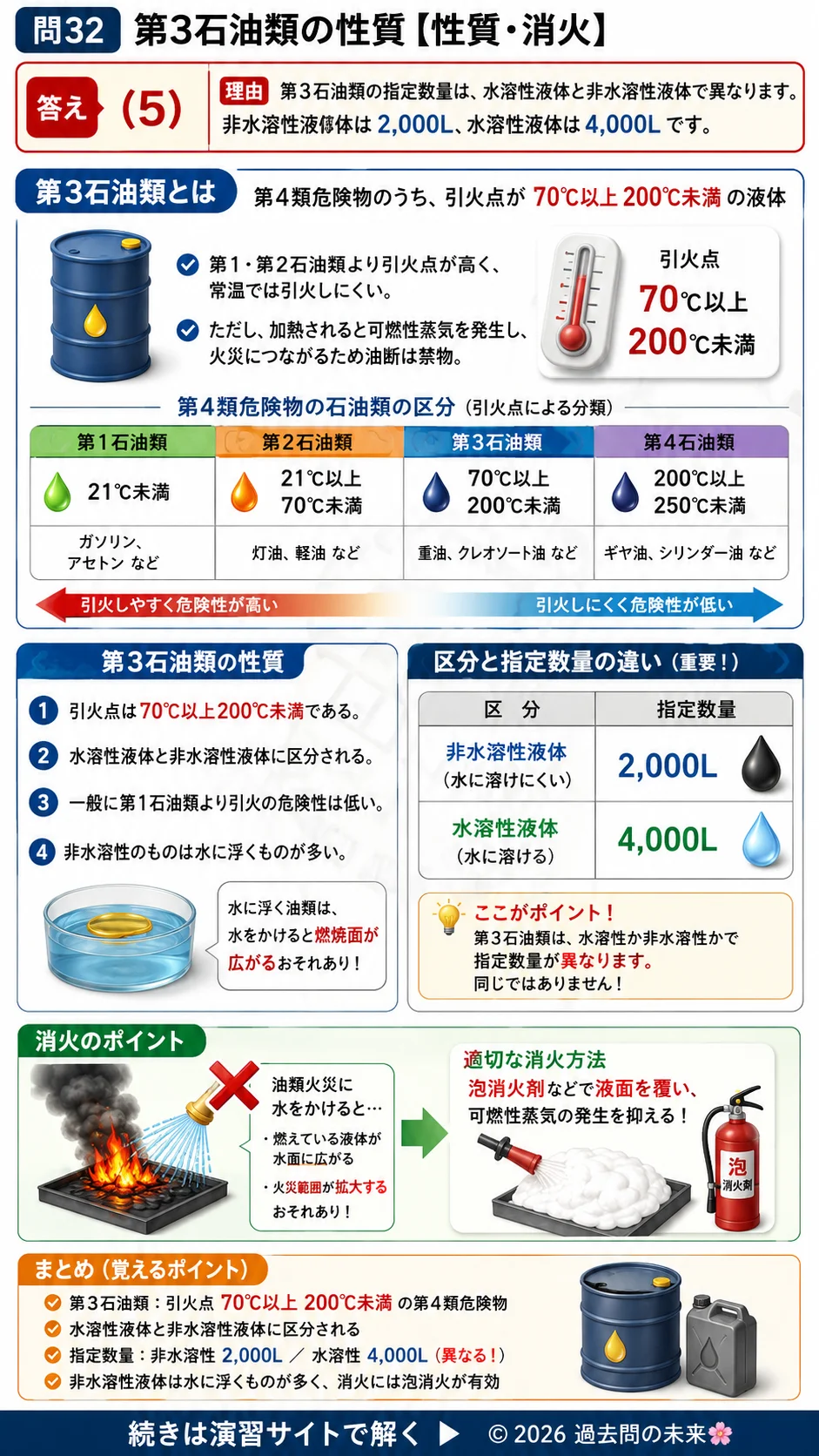 【危険物取扱者乙種４類予想問題２】｜問32｜第3石油類の性質｜性質・消火を解説する画像__otu4-02-seishitsu-q32