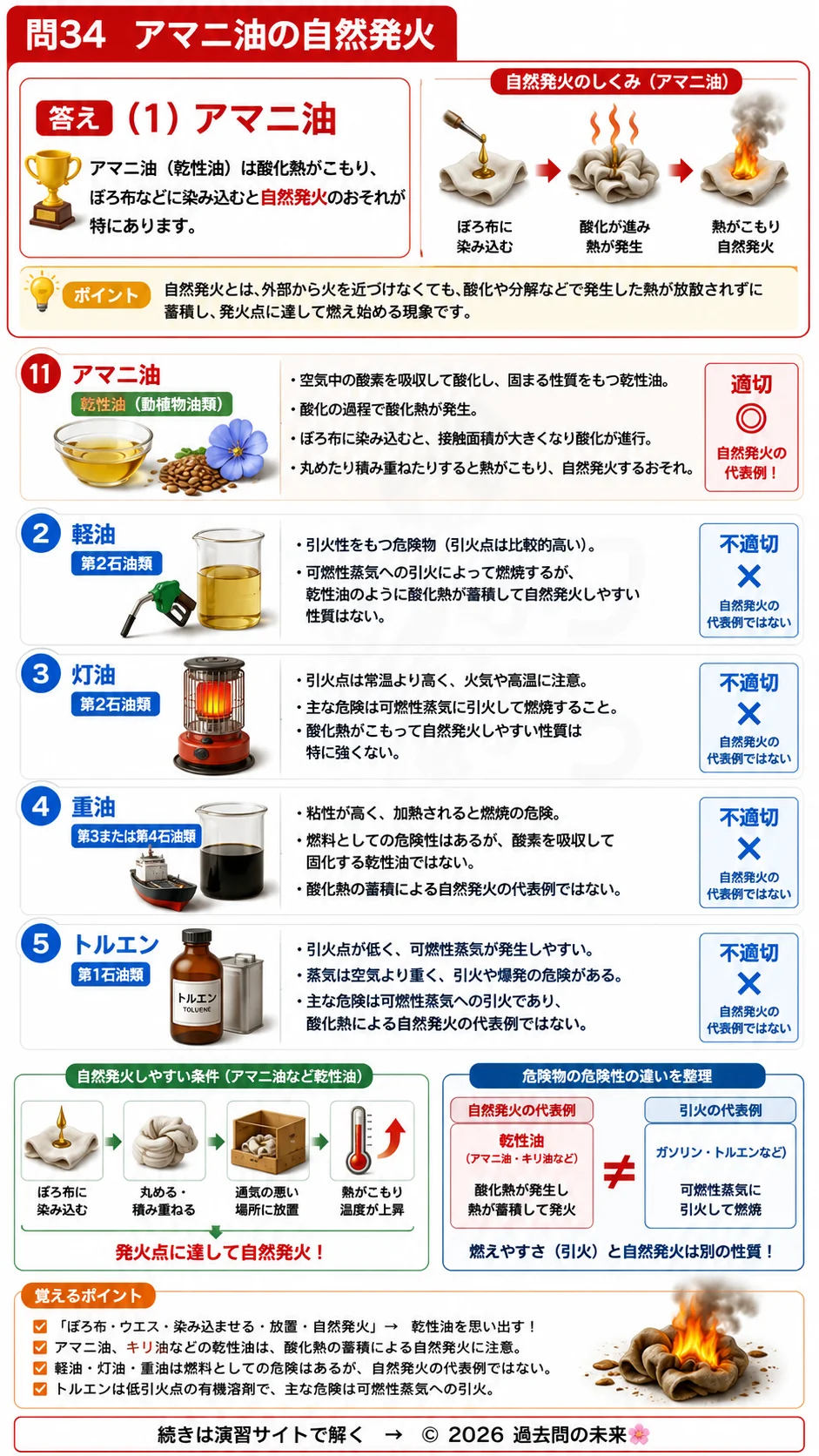 【危険物取扱者乙種４類予想問題２】｜問34｜アマニ油の自然発火｜性質・消火を解説する画像__otu4-02-seishitsu-q34