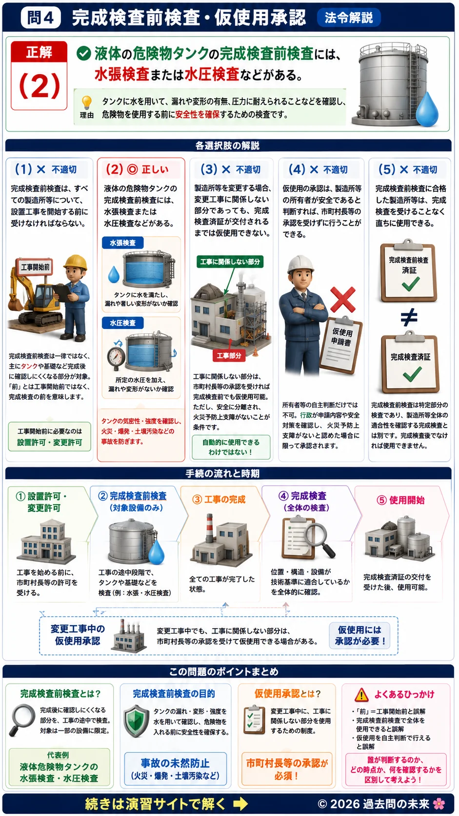 【危険物取扱者乙種４類予想問題２】｜問4｜完成検査前検査・仮使用承認｜法令を解説する画像__otu4-02-hourei-q4