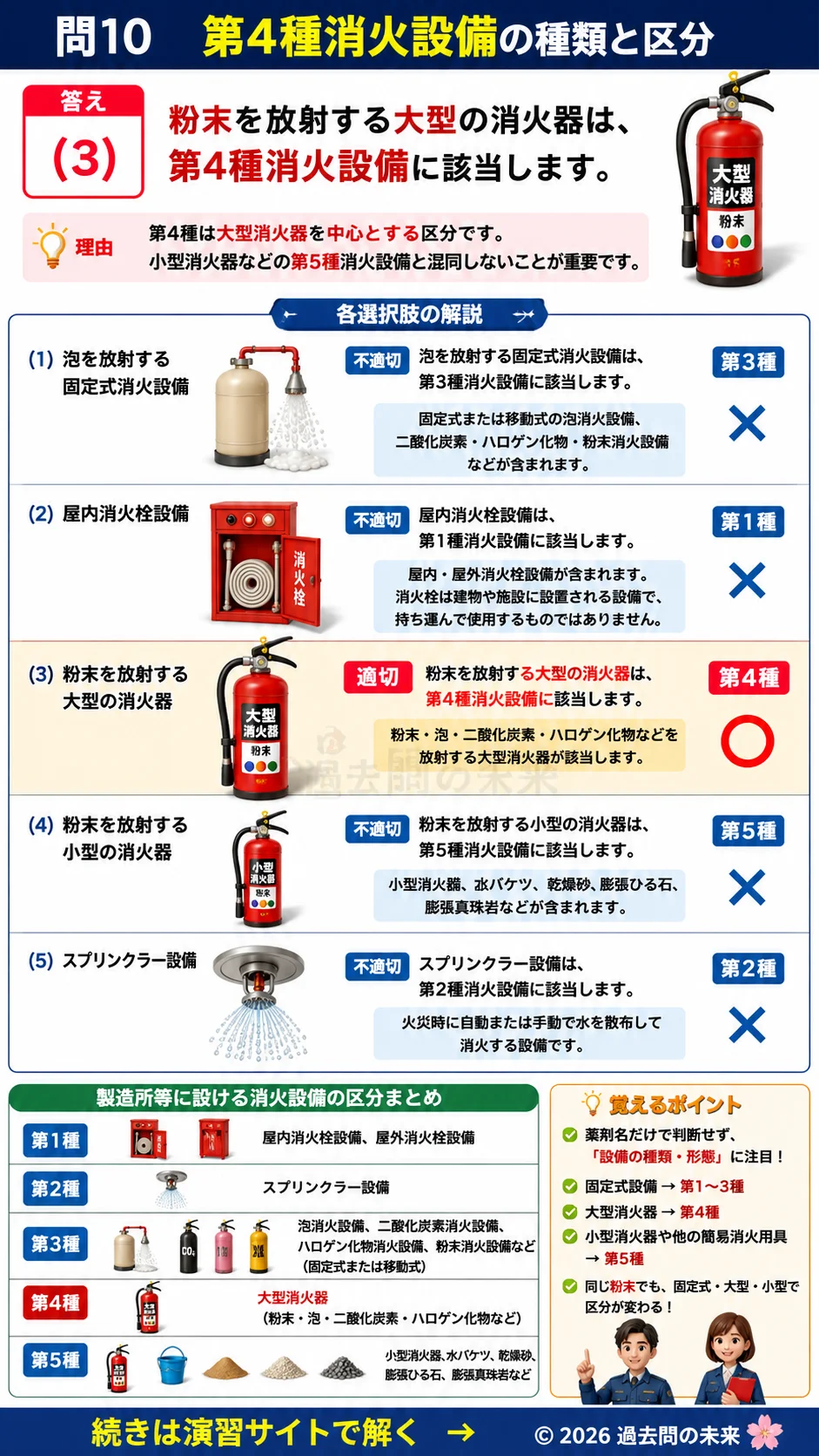 【危険物取扱者乙種４類予想問題３】｜問10｜第4種消火設備の種類と区分｜法令を解説する画像__otu4-03-hourei-q10