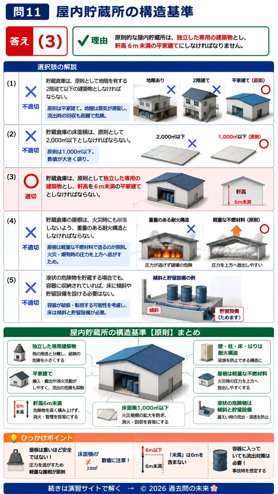 【危険物取扱者乙種４類予想問題３】｜問11｜屋内貯蔵所の構造基準｜法令を解説する画像__otu4-03-hourei-q11
