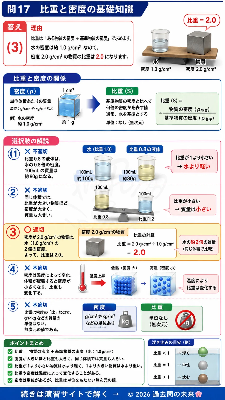 【危険物取扱者乙種４類予想問題３】｜問17｜比重と密度の基礎知識｜物理・化学を解説する画像__otu4-03-butsuri-q17