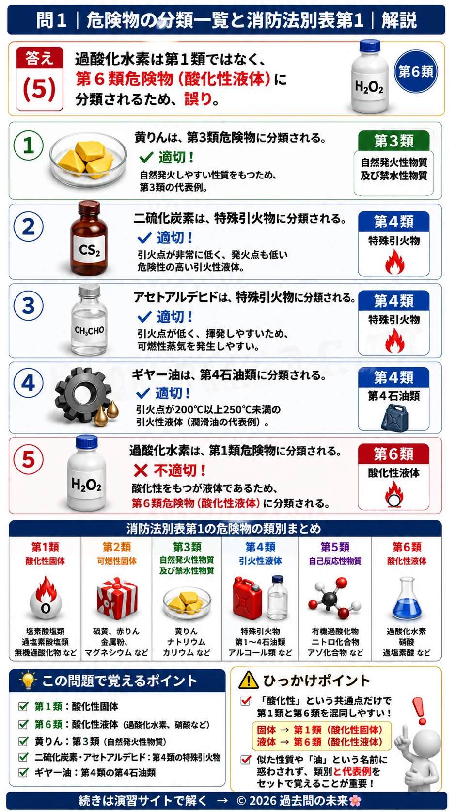【危険物取扱者乙種４類予想問題３】｜問1｜危険物の分類一覧と消防法別表第1｜法令を解説する画像__otu4-03-hourei-q1
