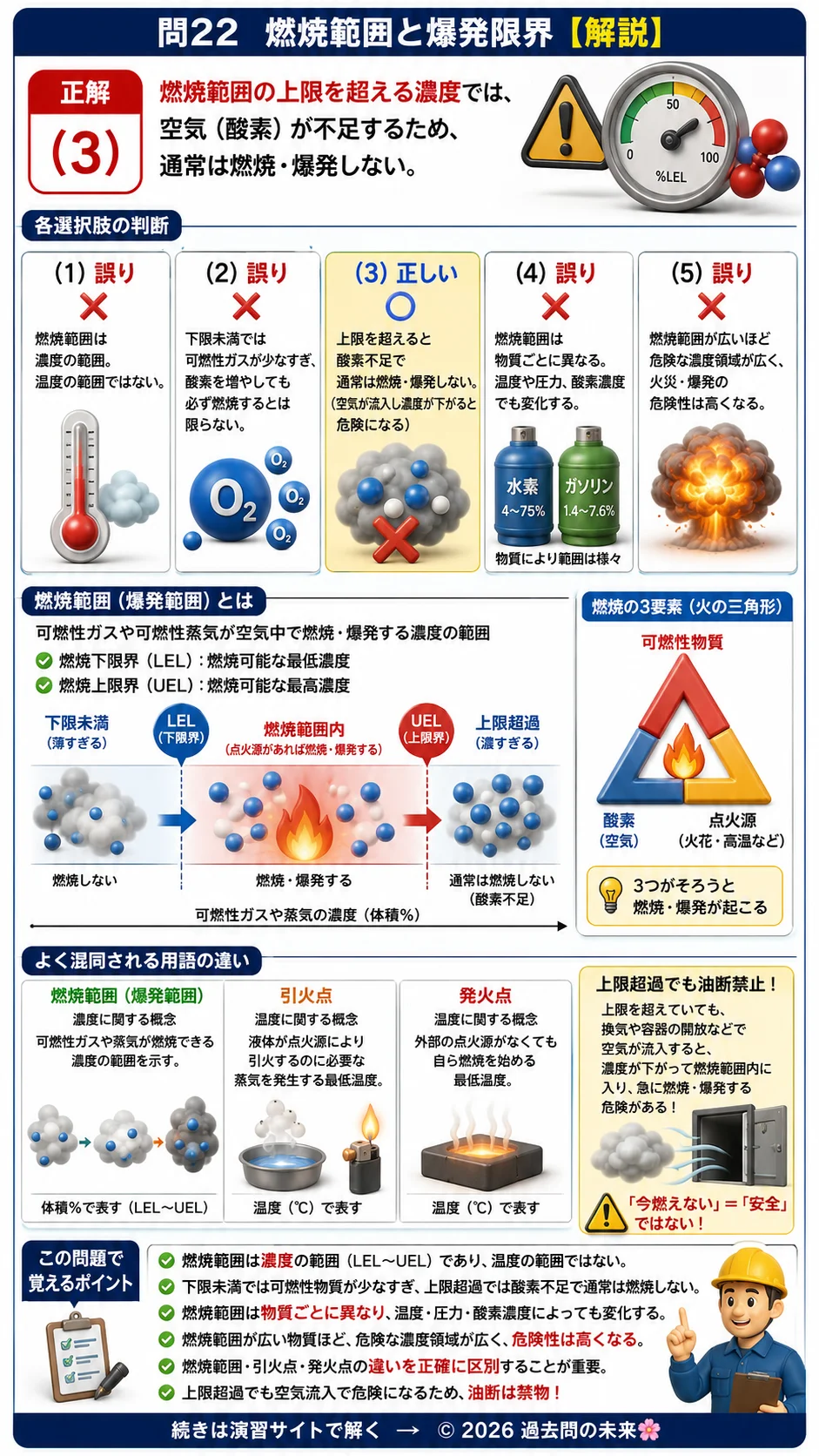 【危険物取扱者乙種４類予想問題３】｜問22｜燃焼範囲と爆発限界｜物理・化学を解説する画像__otu4-03-butsuri-q22