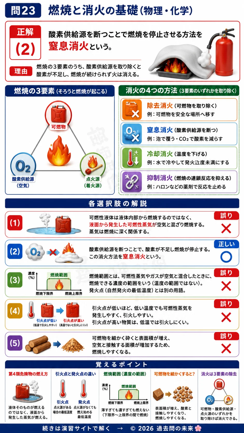 【危険物取扱者乙種４類予想問題３】｜問23｜燃焼と消火の基礎｜物理・化学を解説する画像__otu4-03-butsuri-q23