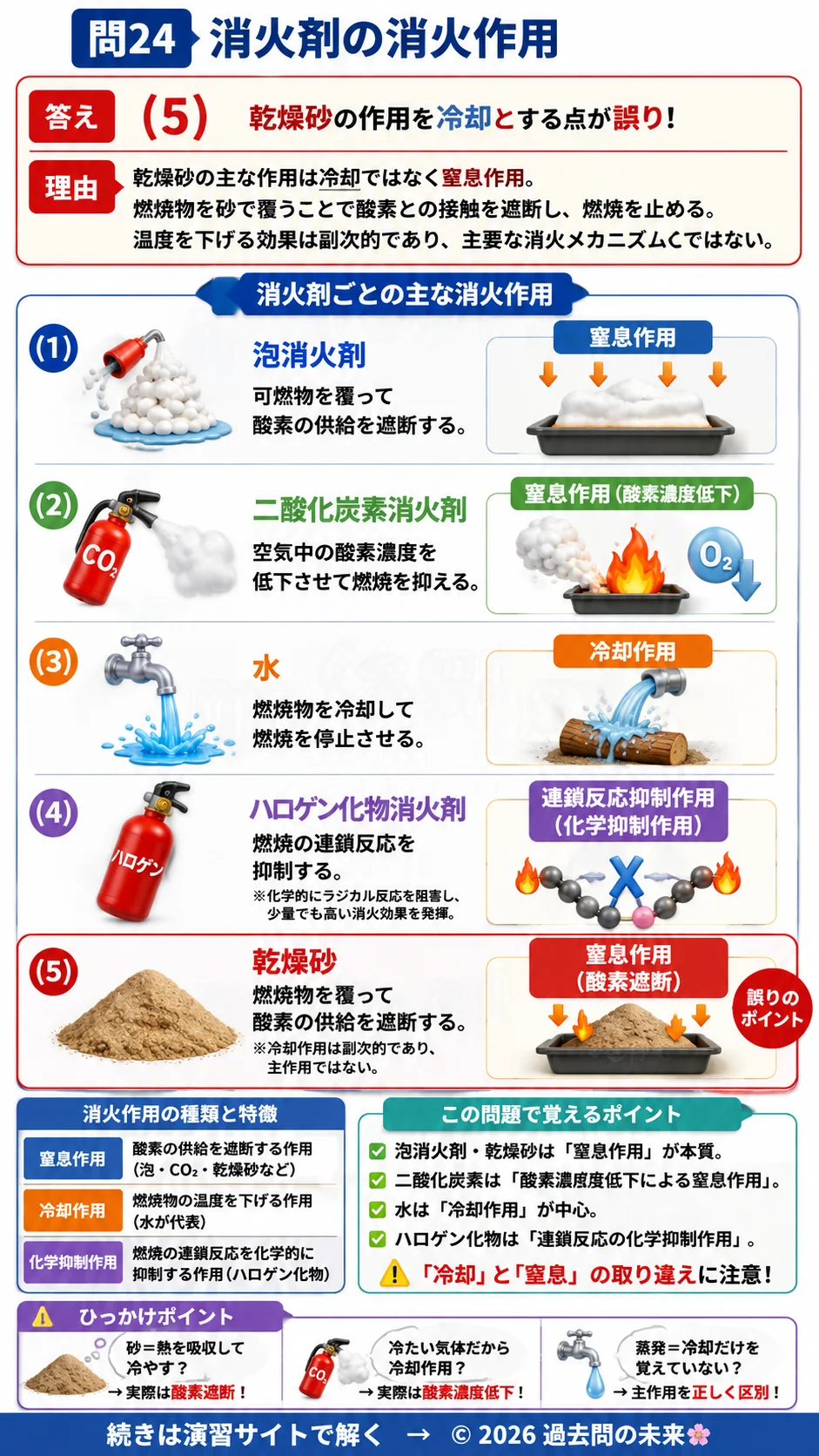 【危険物取扱者乙種４類予想問題３】｜問24｜消火剤の消火作用｜物理・化学を解説する画像__otu4-03-butsuri-q24