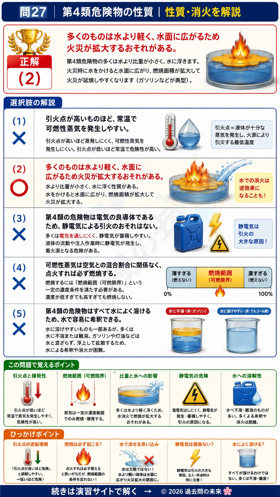 【危険物取扱者乙種４類予想問題３】｜問27｜第4類危険物の性質｜性質・消火を解説する画像__otu4-03-seishitsu-q27
