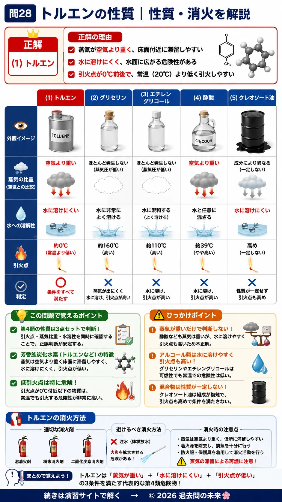 【危険物取扱者乙種４類予想問題３】｜問28｜トルエンの性質｜性質・消火を解説する画像__otu4-03-seishitsu-q28
