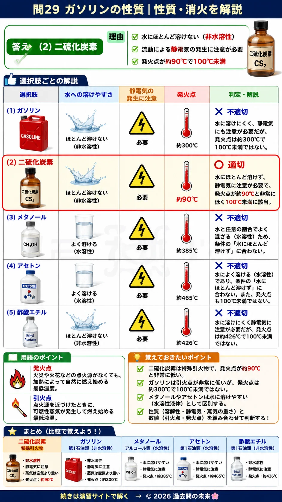 【危険物取扱者乙種４類予想問題３】｜問29｜ガソリンの性質｜性質・消火を解説する画像__otu4-03-seishitsu-q29