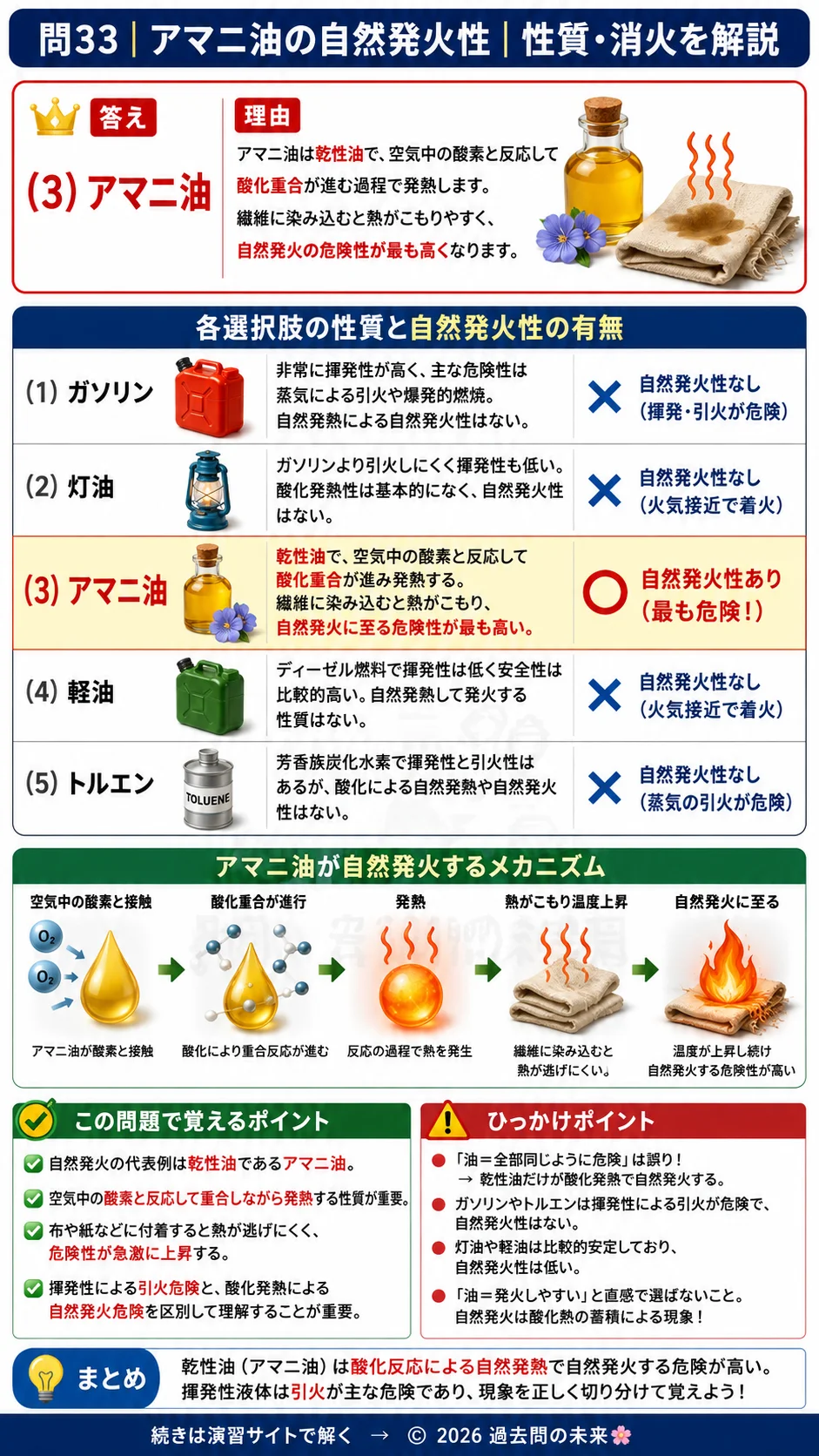 【危険物取扱者乙種４類予想問題３】｜問33｜アマニ油の自然発火性｜性質・消火を解説する画像__otu4-03-seishitsu-q33