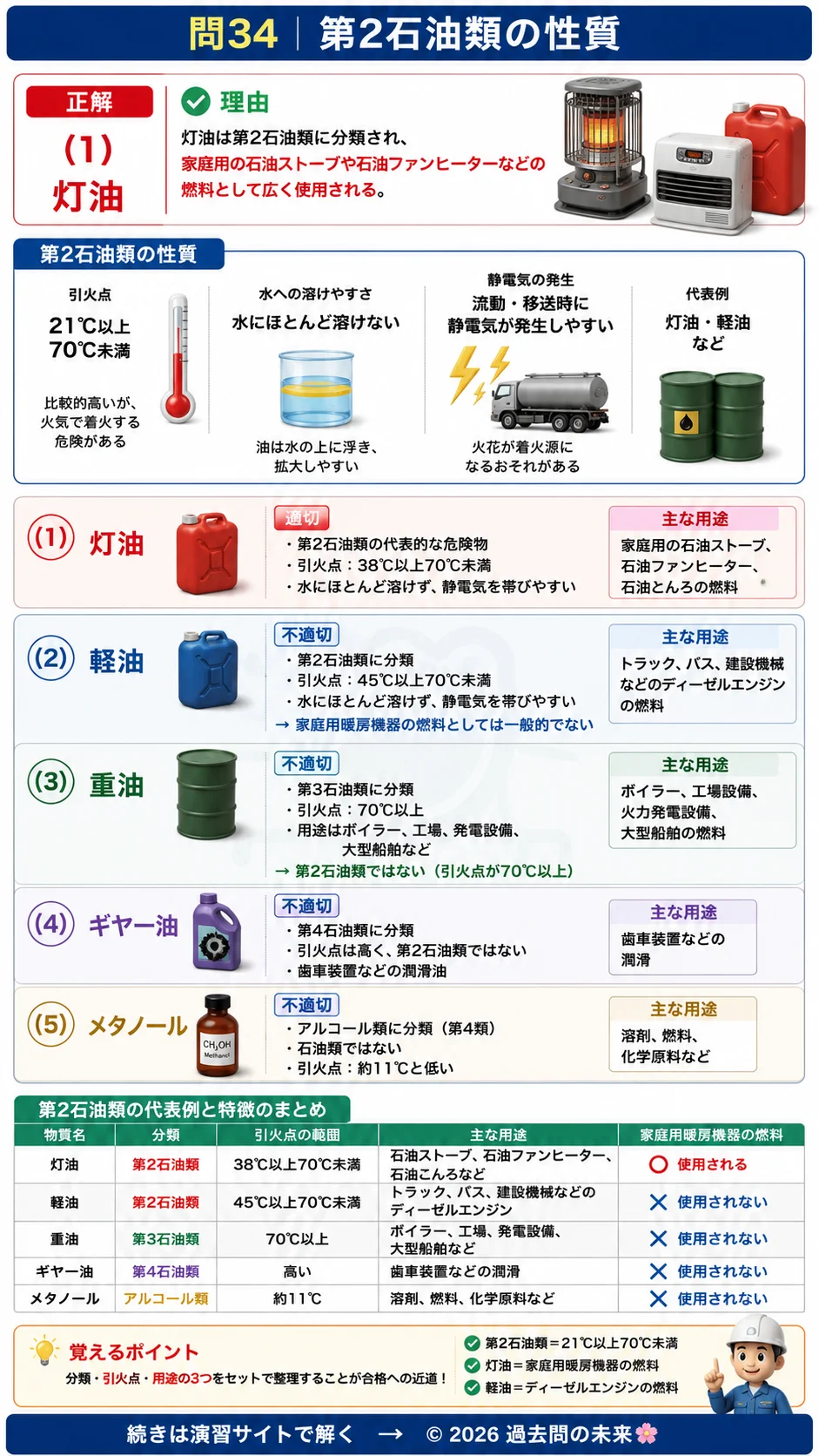 【危険物取扱者乙種４類予想問題３】｜問34｜第2石油類の性質｜性質・消火を解説する画像__otu4-03-seishitsu-q34