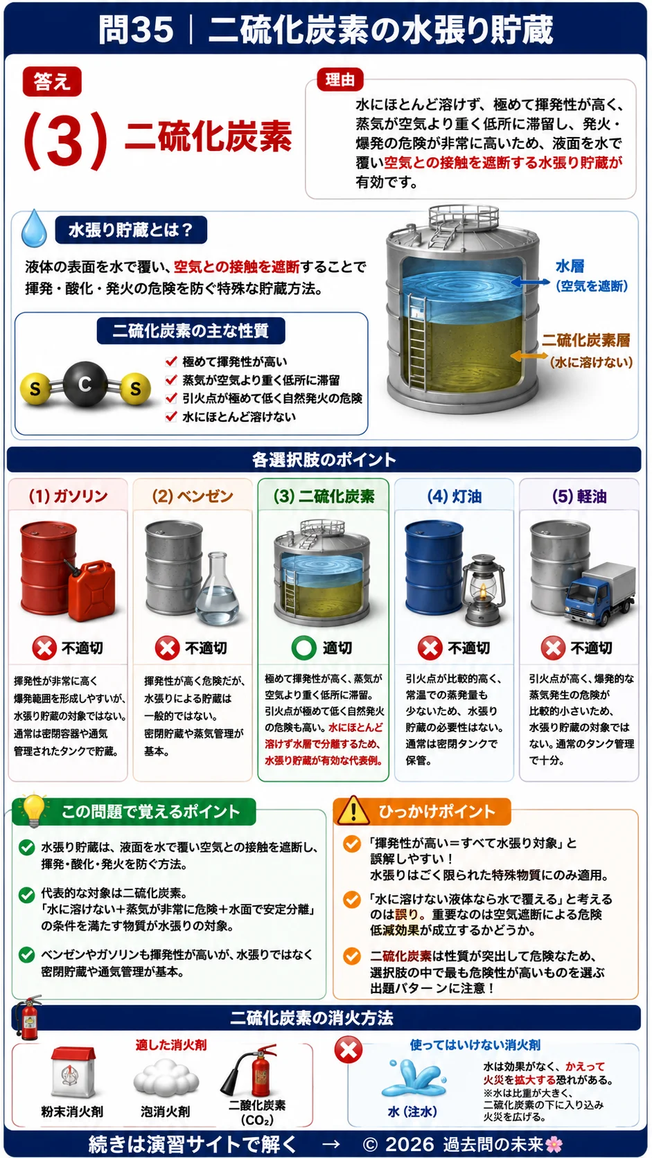 【危険物取扱者乙種４類予想問題３】｜問35｜二硫化炭素の水張り貯蔵｜性質・消火を解説する画像__otu4-03-seishitsu-q35