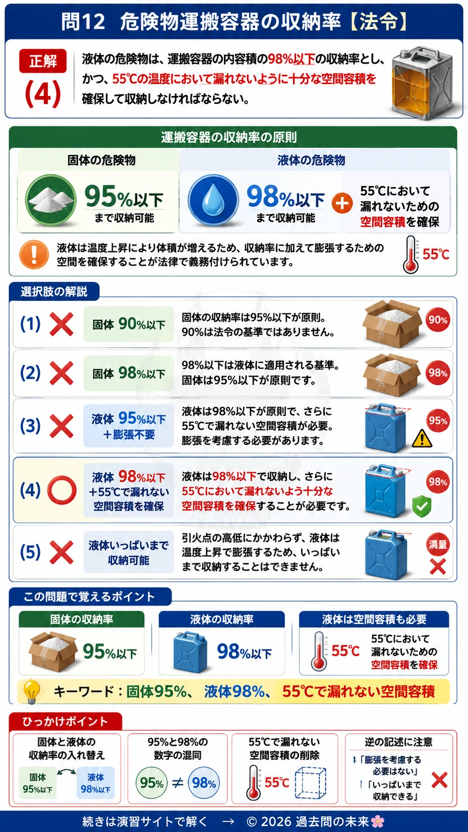 【危険物取扱者乙種４類予想問題４】｜問12｜危険物運搬容器の収納率｜法令を解説する画像__otu4-04-hourei-q12