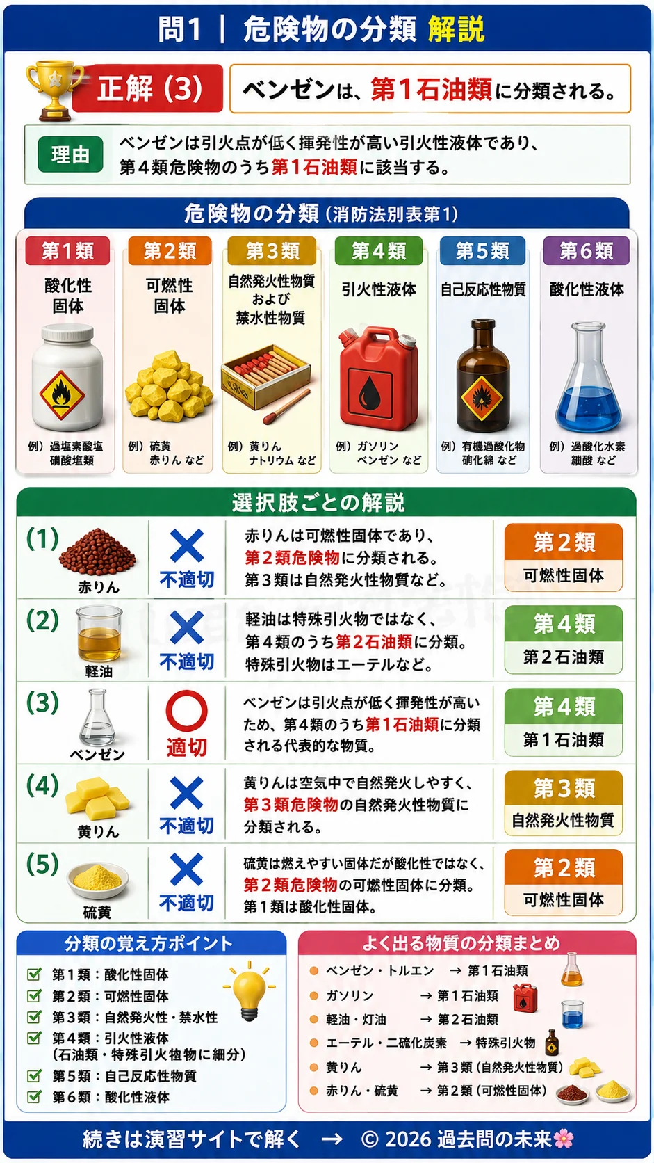 【危険物取扱者乙種４類予想問題４】｜問1｜危険物の分類｜法令を解説する画像__otu4-04-hourei-q1