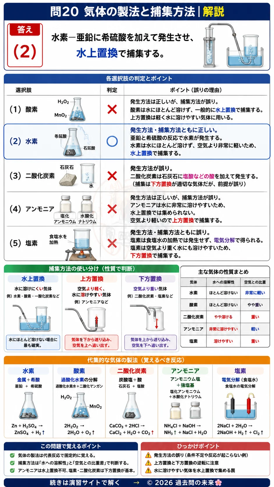 【危険物取扱者乙種４類予想問題４】｜問20｜気体の製法と捕集方法｜物理・化学を解説する画像__otu4-04-butsuri-q20