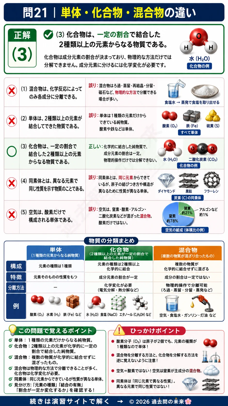 【危険物取扱者乙種４類予想問題４】｜問21｜単体 化合物 混合物の違い｜物理・化学を解説する画像__otu4-04-butsuri-q21