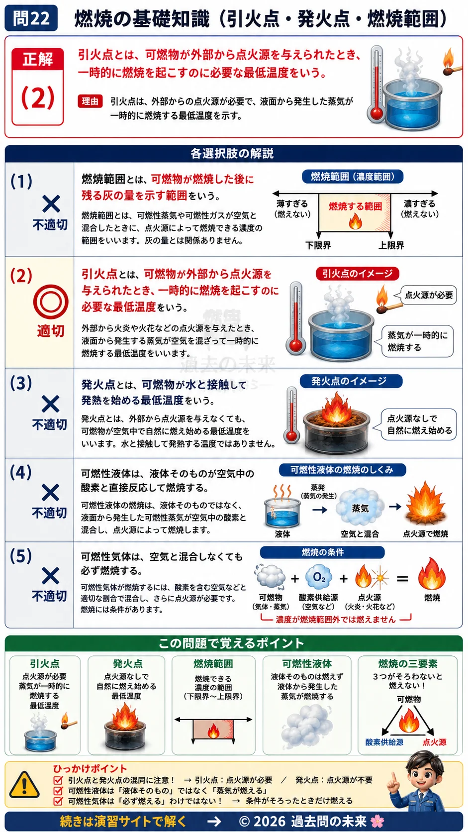 【危険物取扱者乙種４類予想問題４】｜問22｜燃焼の基礎知識 引火点 発火点 燃焼範囲｜物理・化学を解説する画像__otu4-04-butsuri-q22