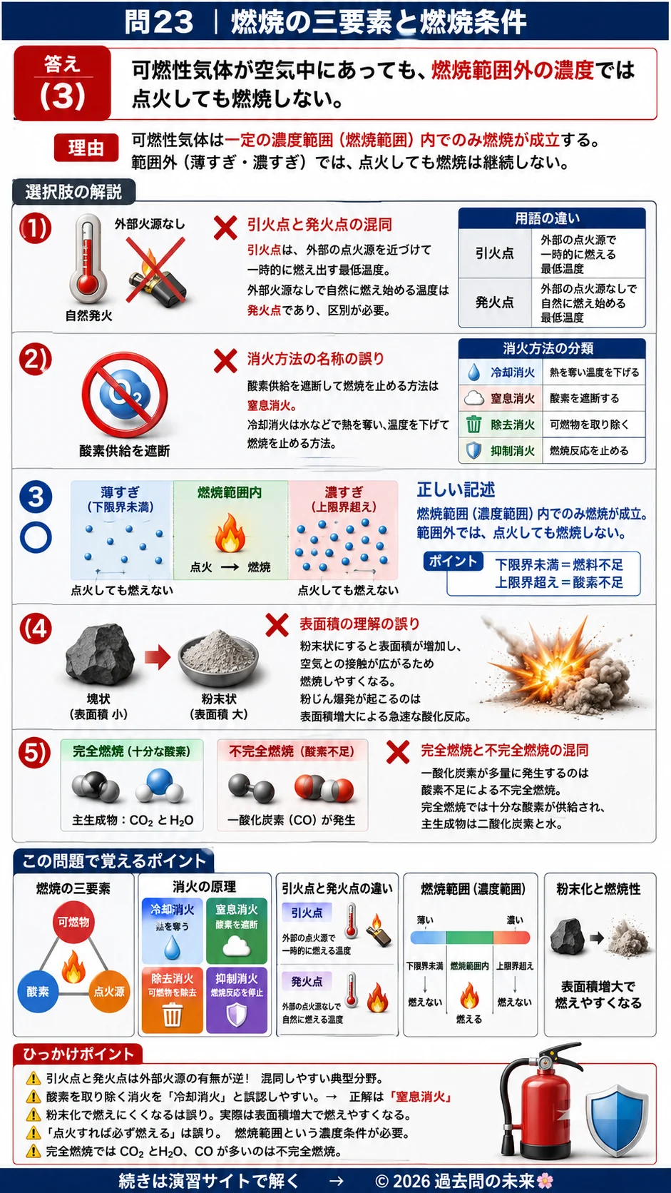【危険物取扱者乙種４類予想問題４】｜問23｜燃焼の三要素と燃焼条件｜物理・化学を解説する画像__otu4-04-butsuri-q23