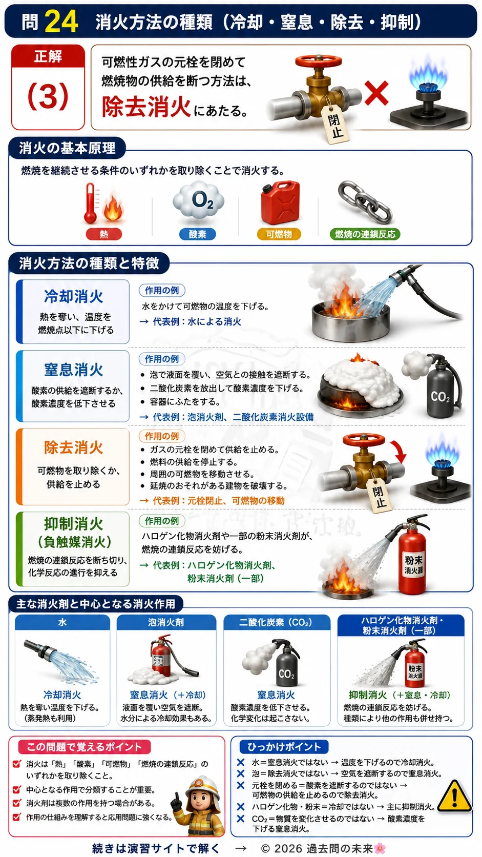 【危険物取扱者乙種４類予想問題４】｜問24｜消火方法の種類（冷却・窒息・除去・抑制）｜物理・化学を解説する画像__otu4-04-butsuri-q24