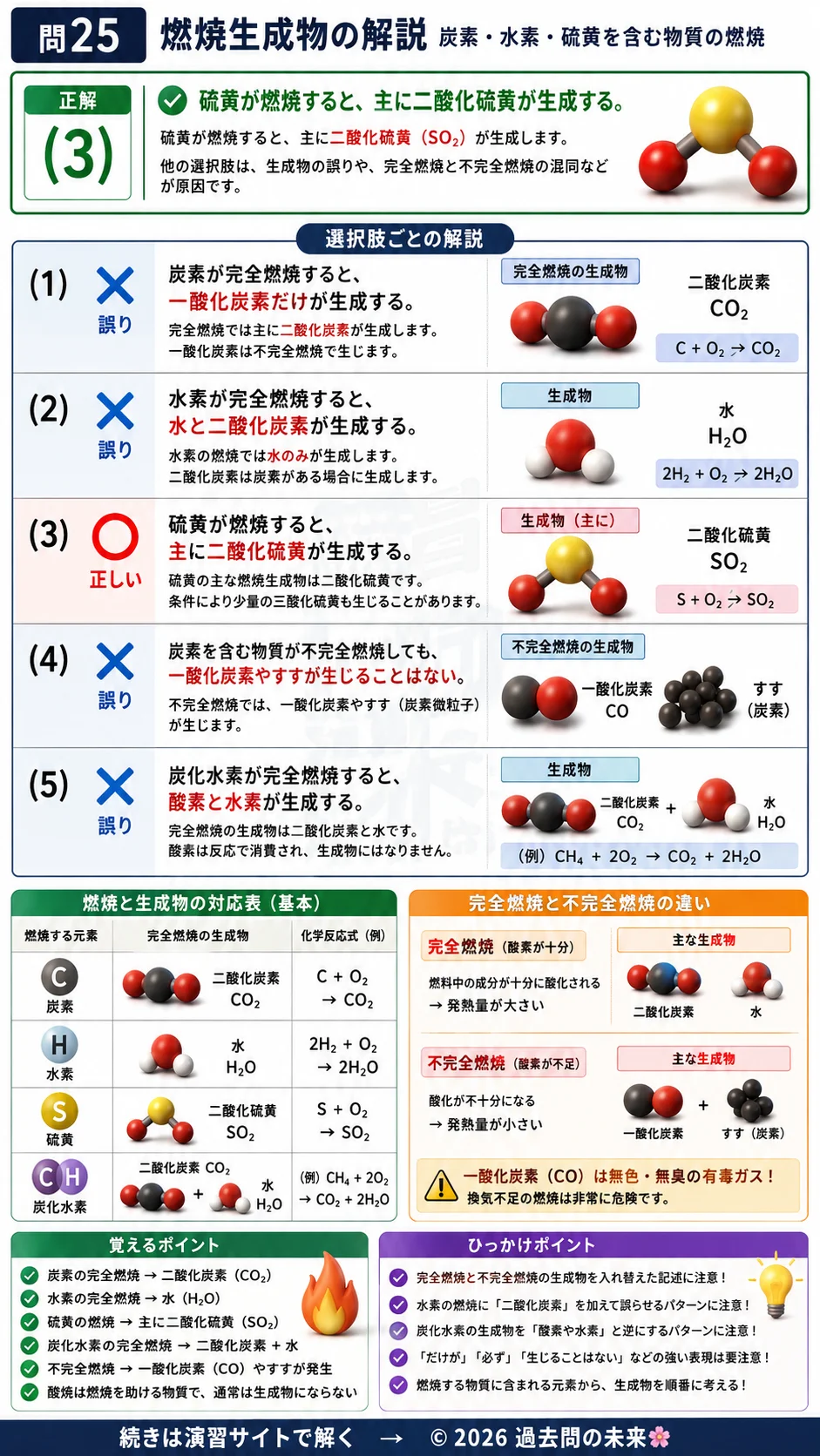 【危険物取扱者乙種４類予想問題４】｜問25｜燃焼生成物｜物理・化学を解説する画像__otu4-04-butsuri-q25