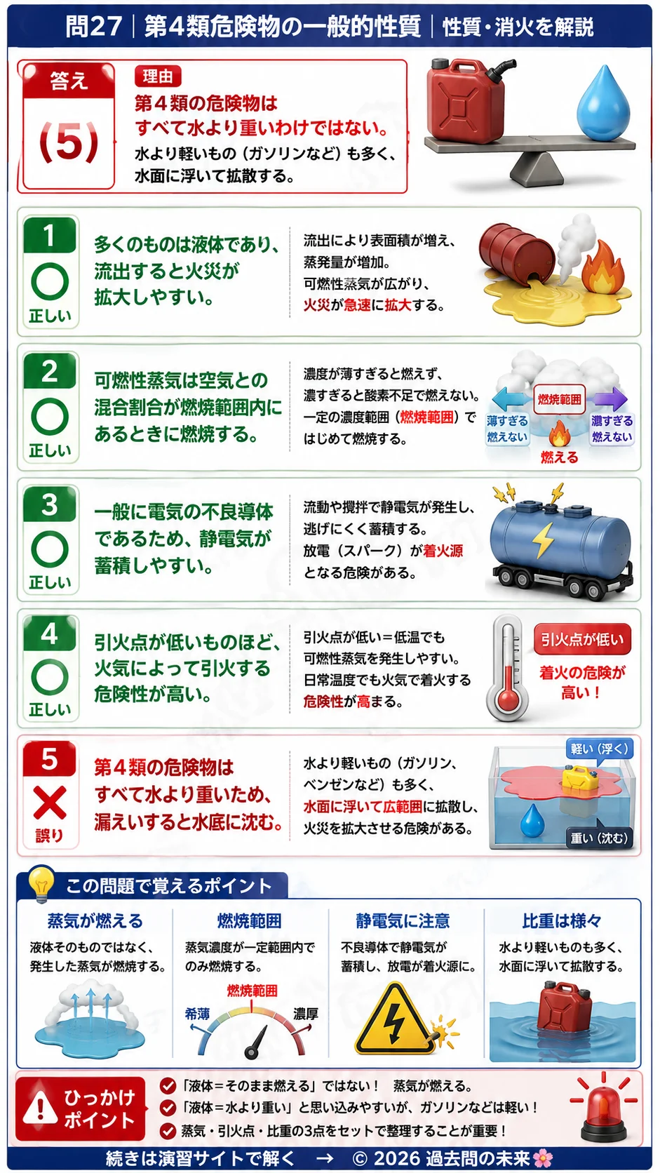 【危険物取扱者乙種４類予想問題４】｜問27｜第4類危険物の一般的性質｜性質・消火を解説する画像__otu4-04-seishitsu-q27