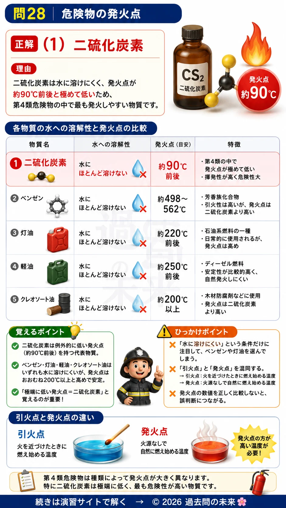 【危険物取扱者乙種４類予想問題４】｜問28｜危険物の発火点｜性質・消火を解説する画像__otu4-04-seishitsu-q28