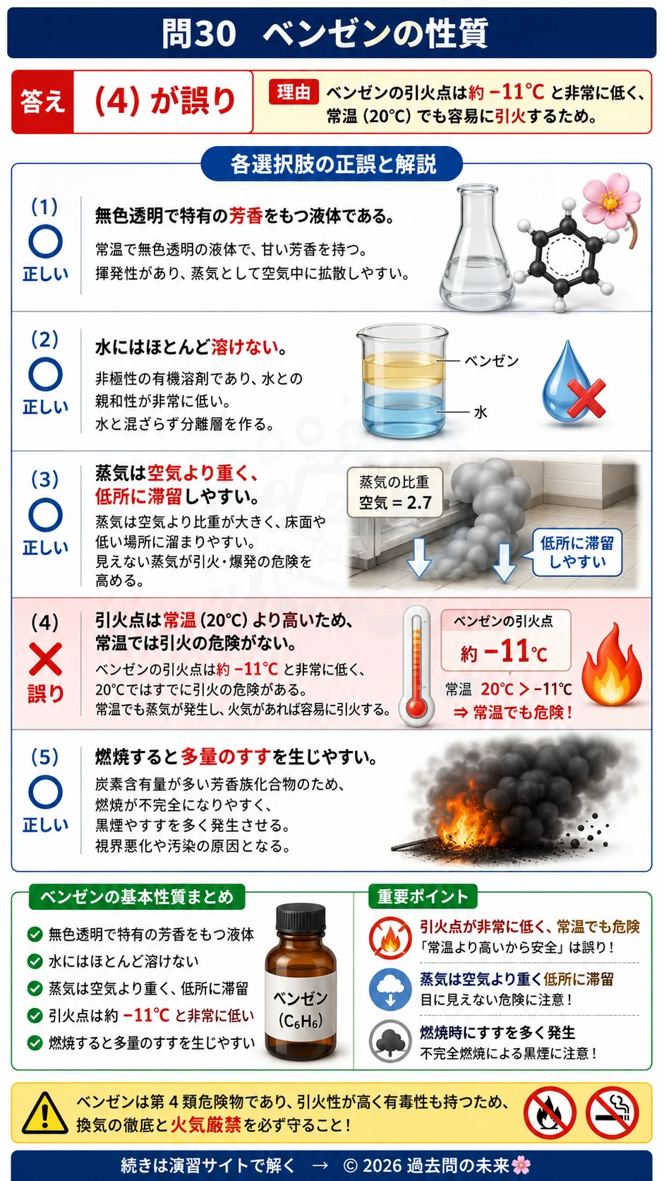 【危険物取扱者乙種４類予想問題４】｜問30｜ベンゼンの性質｜性質・消火を解説する画像__otu4-04-seishitsu-q30