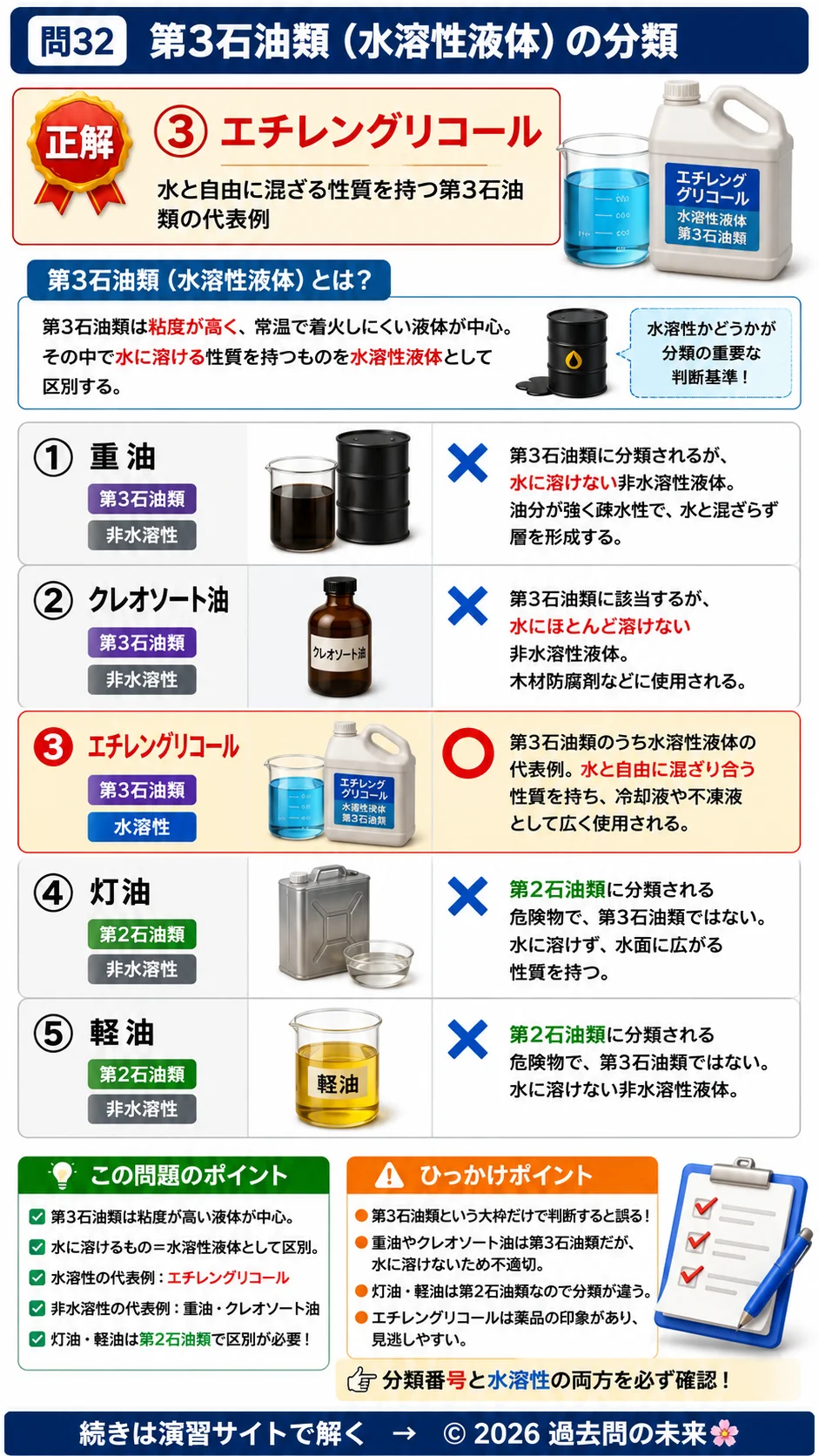 【危険物取扱者乙種４類予想問題４】｜問32｜第3石油類（水溶性液体）の分類｜性質・消火を解説する画像__otu4-04-seishitsu-q32