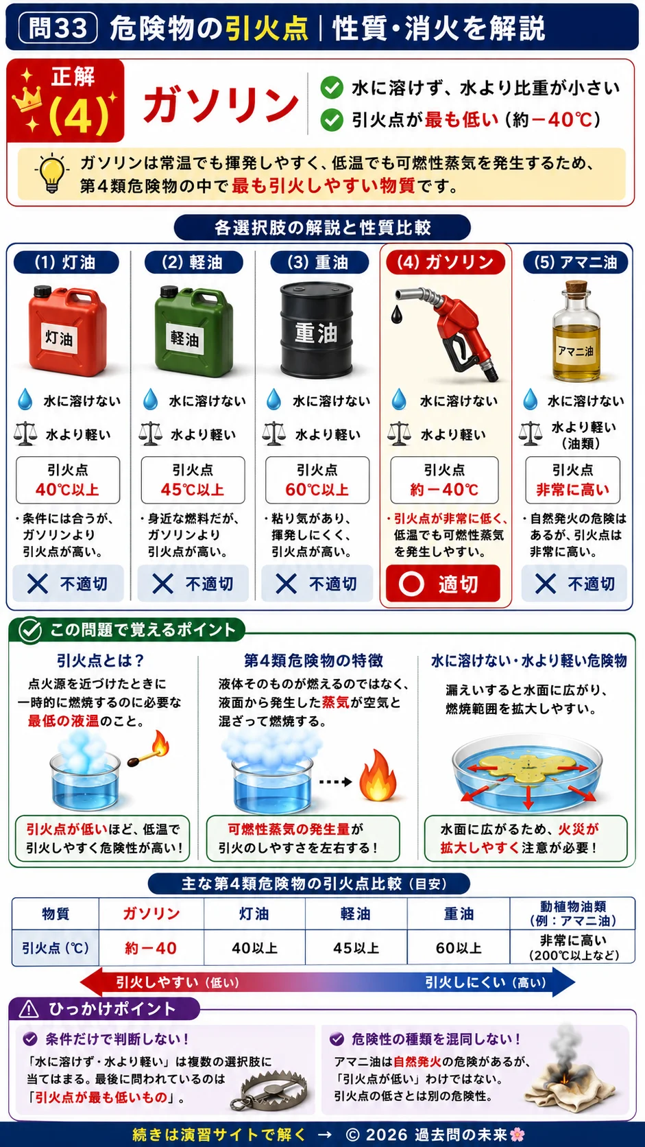 【危険物取扱者乙種４類予想問題４】｜問33｜危険物の引火点｜性質・消火を解説する画像__otu4-04-seishitsu-q33