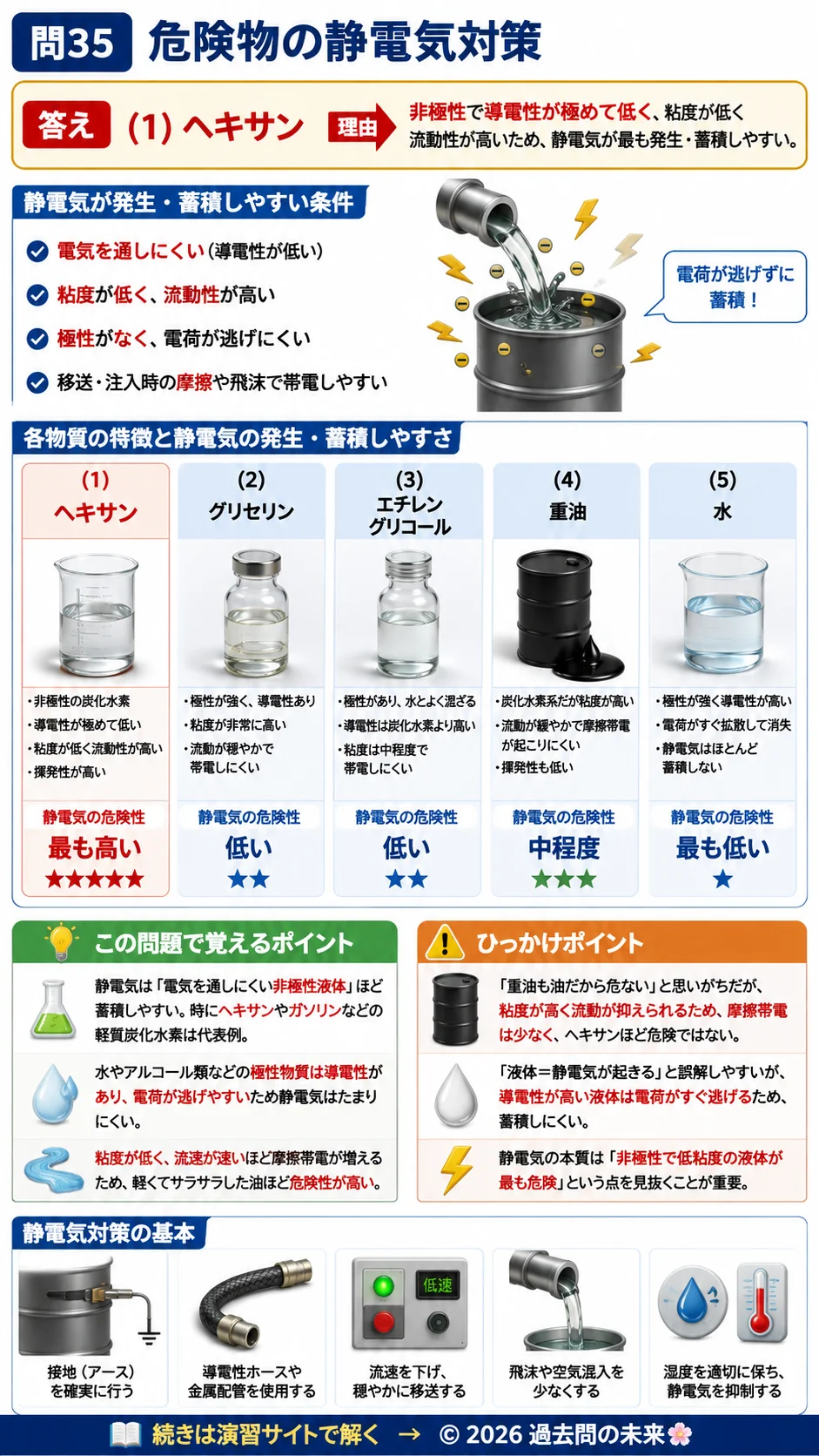 【危険物取扱者乙種４類予想問題４】｜問35｜危険物の静電気対策｜性質・消火を解説する画像__otu4-04-seishitsu-q35