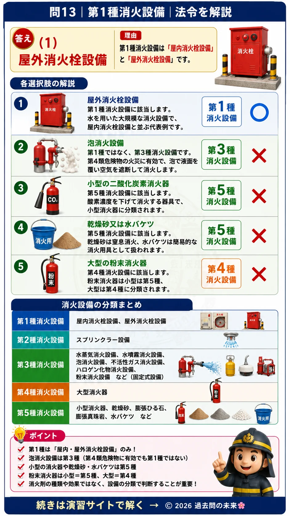 【危険物取扱者乙種４類予想問題５】｜問13｜第1種消火設備｜法令を解説する画像__otu4-05-hourei-q13