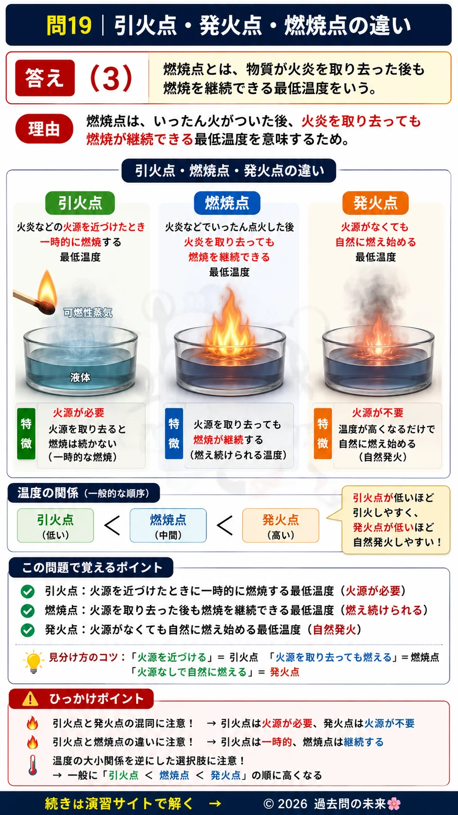 【危険物取扱者乙種４類予想問題５】｜問19｜引火点・発火点・燃焼点の違い｜物理・化学を解説する画像__otu4-05-butsuri-q19