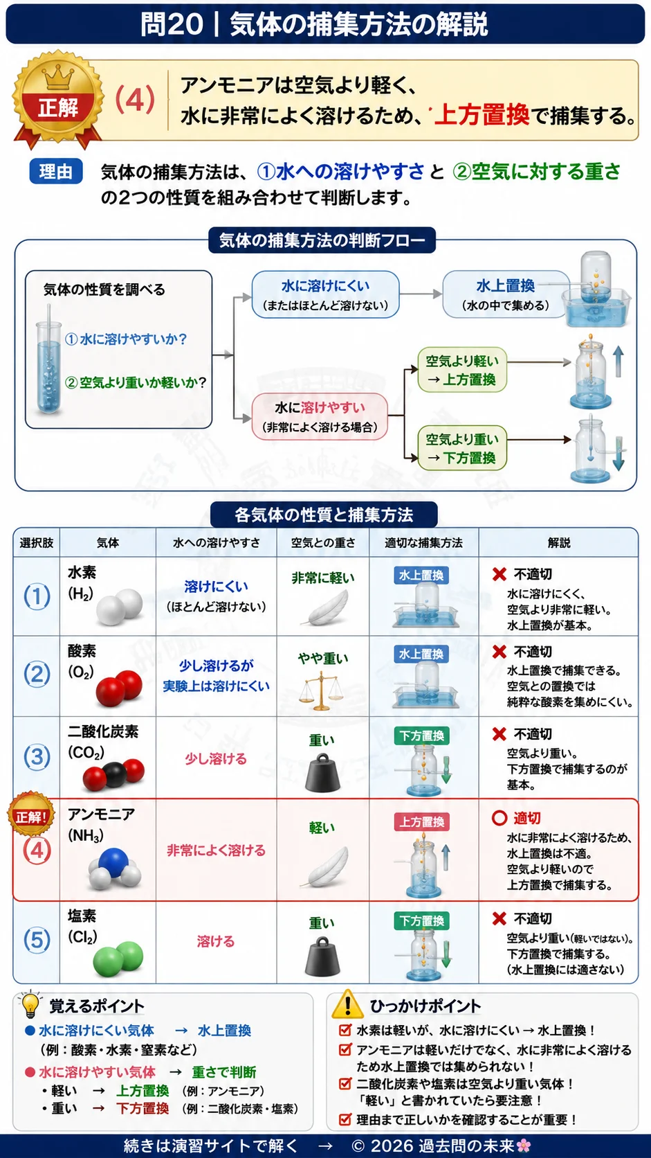 【危険物取扱者乙種４類予想問題５】｜問20｜気体の捕集方法｜物理・化学を解説する画像__otu4-05-butsuri-q20