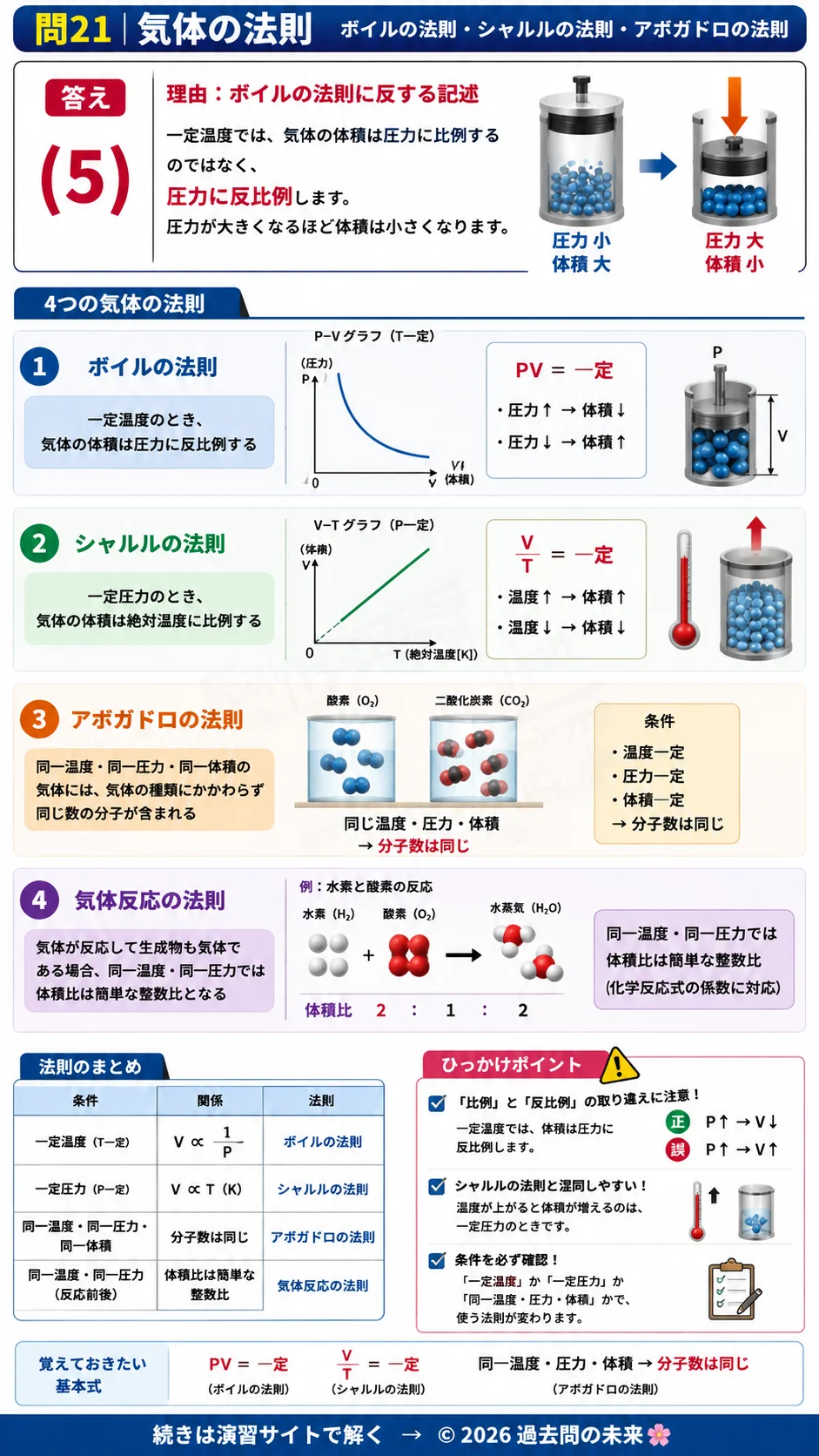 【危険物取扱者乙種４類予想問題５】｜問21｜気体の法則 ボイルの法則 シャルルの法則 アボガドロの法則｜物理・化学を解説する画像__otu4-05-butsuri-q21