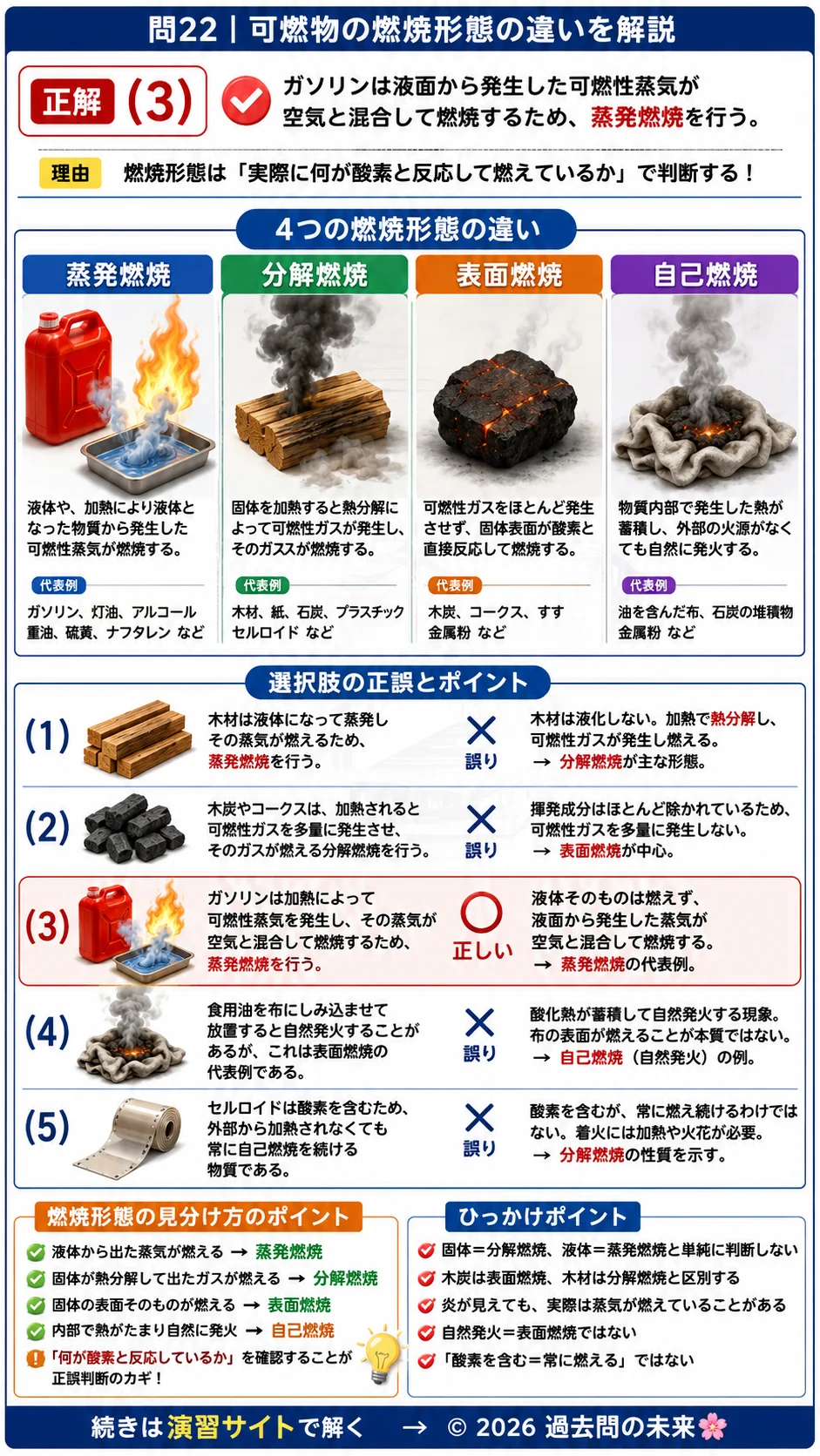 【危険物取扱者乙種４類予想問題５】｜問22｜可燃物の燃焼形態　蒸発燃焼、分解燃焼、表面燃焼、自己燃焼の違い｜物理・化学を解説する画像__otu4-05-butsuri-q22