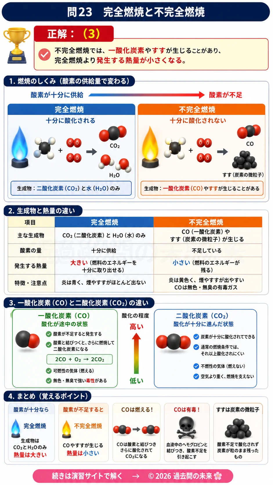 【危険物取扱者乙種４類予想問題５】｜問23｜完全燃焼と不完全燃焼　酸素供給量と二酸化炭素、一酸化炭素、すすの発生｜物理・化学を解説する画像__otu4-05-butsuri-q23