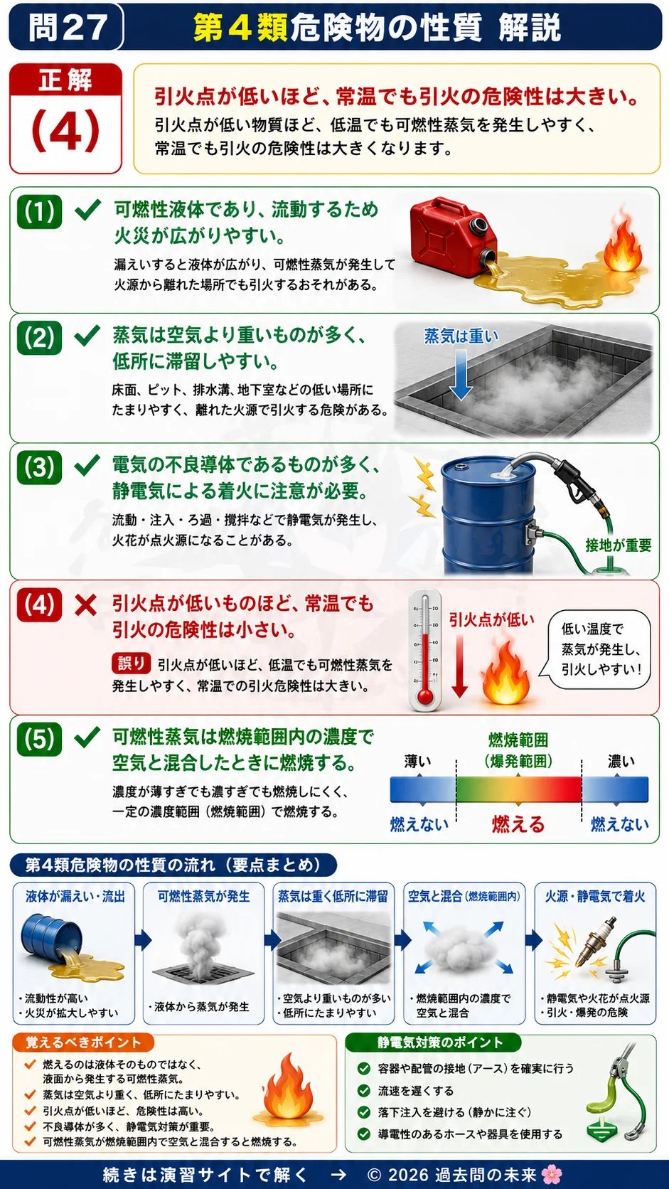 【危険物取扱者乙種４類予想問題５】｜問27｜第4類危険物の性質 引火性液体 蒸気比重 引火点 静電気｜性質・消火を解説する画像__otu4-05-seishitsu-q27