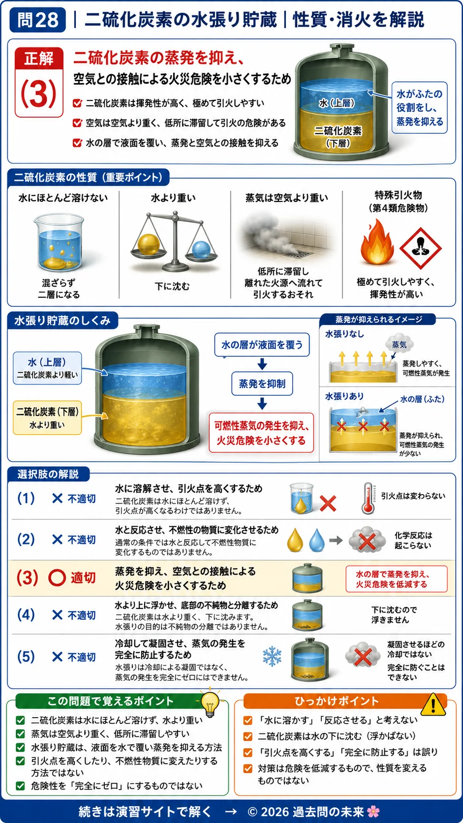 【危険物取扱者乙種４類予想問題５】｜問28｜二硫化炭素の水張り貯蔵｜性質・消火を解説する画像__otu4-05-seishitsu-q28