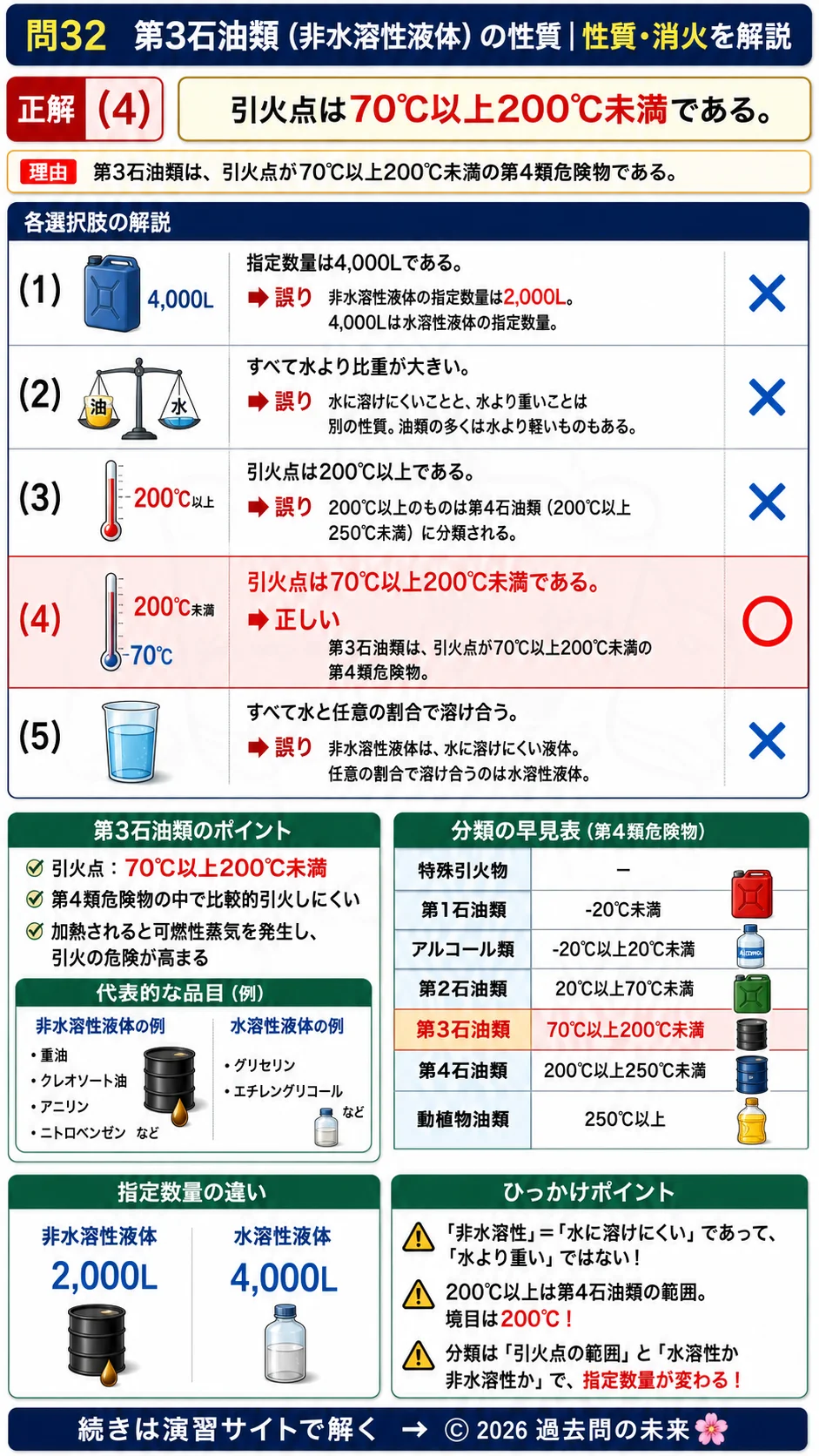 【危険物取扱者乙種４類予想問題５】｜問32｜第3石油類（非水溶性液体）の性質｜性質・消火を解説する画像__otu4-05-seishitsu-q32