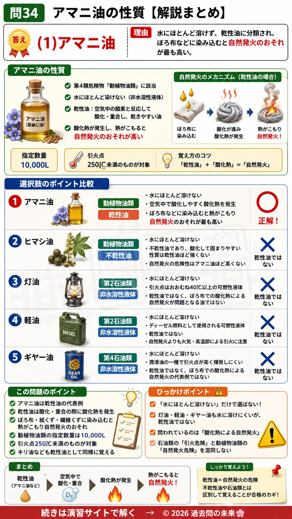 【危険物取扱者乙種４類予想問題５】｜問34｜アマニ油の性質｜性質・消火を解説する画像__otu4-05-seishitsu-q34