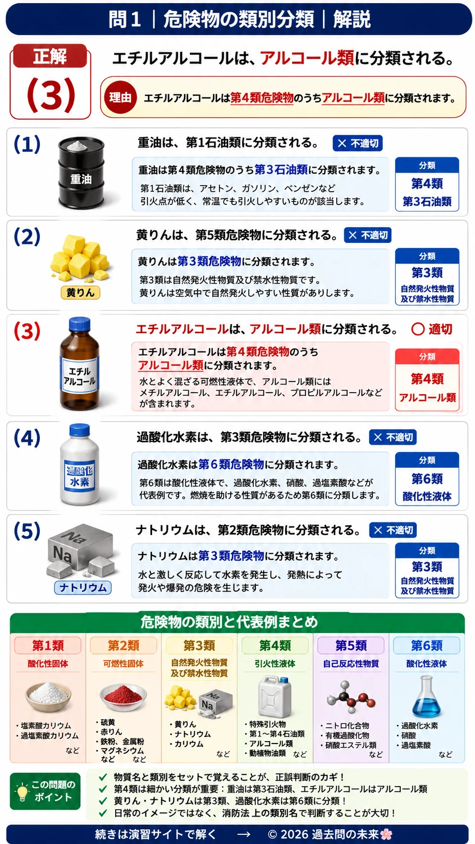 【危険物取扱者乙種４類予想問題６】｜問1｜危険物の類別分類｜法令を解説する画像__otu4-06-hourei-q1