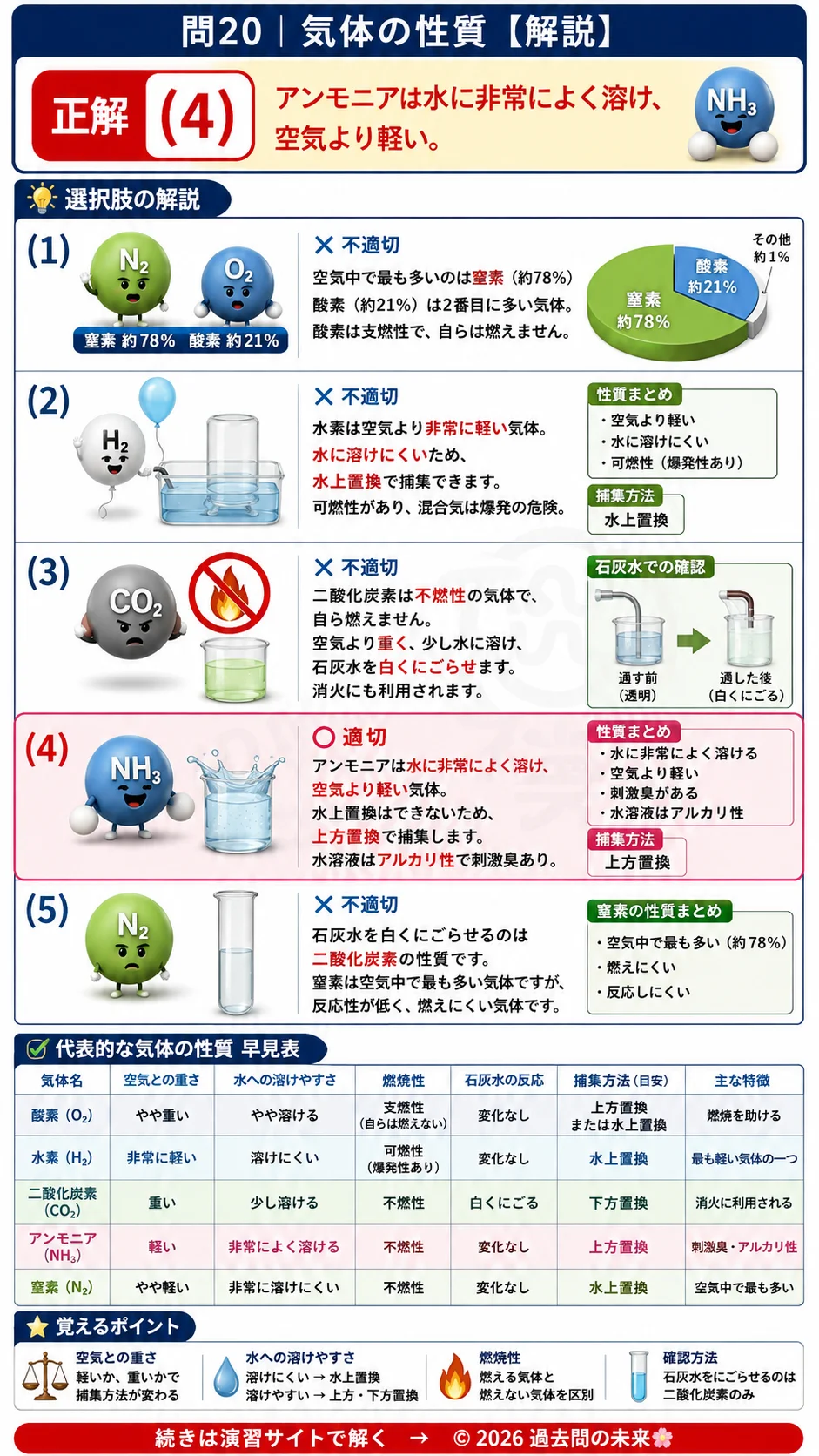 【危険物取扱者乙種４類予想問題６】｜問20｜気体の性質｜物理・化学を解説する画像__otu4-06-butsuri-q20